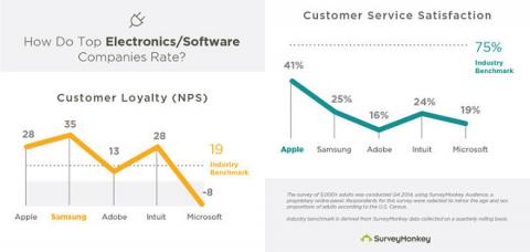 Samsung تتفوق على Apple فى نسبة الولاء للمستخدمين 